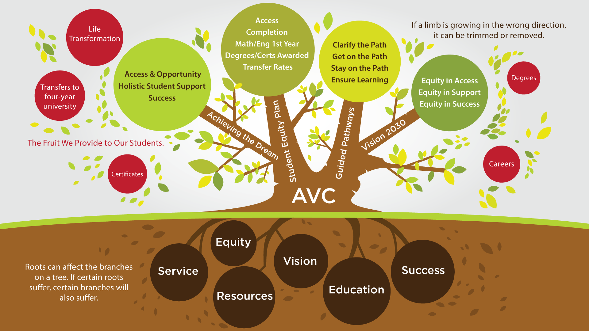 AVC SERVES Tree