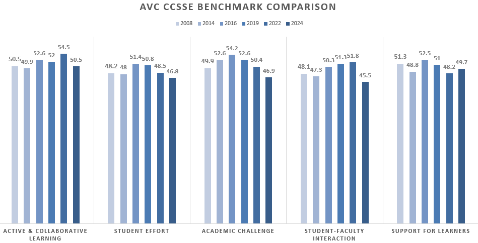 AVC CCSSEE Benchmark Comparison 